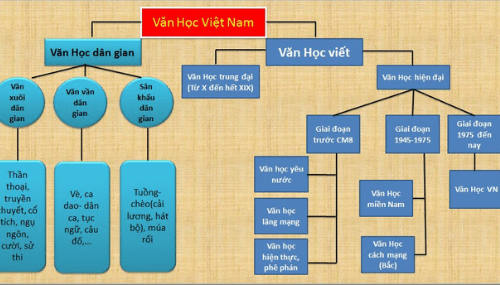 Tổng quan nền văn học Việt Nam qua các thời kì lịch sử